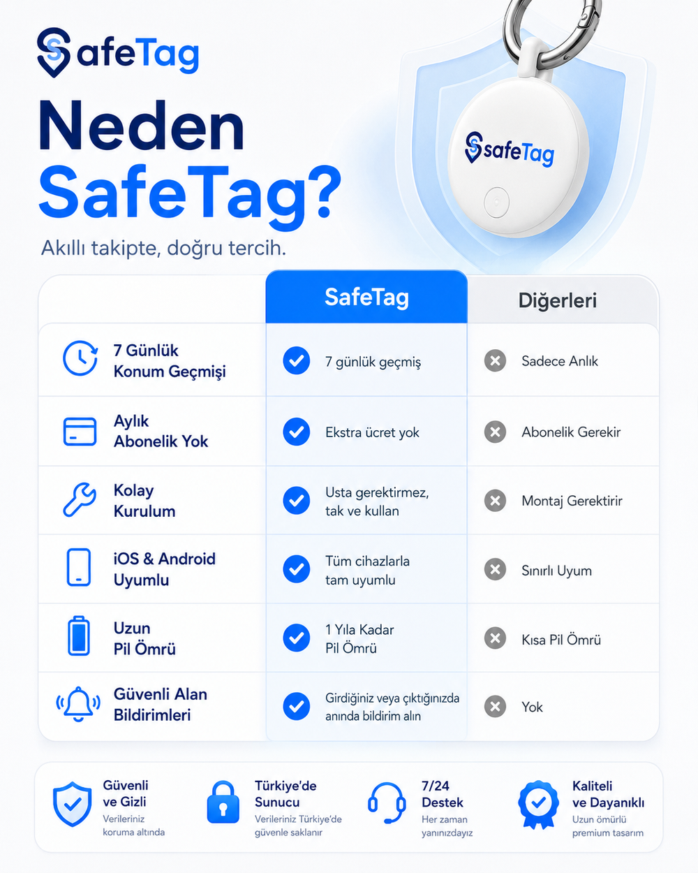 SafeTag Akıllı Takip Cihazı – Araç, Çanta, Bagaj ve Anahtar İçin Konum Takibi